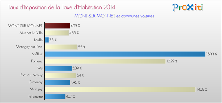Taux d'imposition de la taxe d'habitation 2014 pour MONT-SUR-MONNET et les communes proches Comparaison des taux d'imposition de la taxe d'habitation 2014 pour MONT-SUR-MONNET et les communes voisines