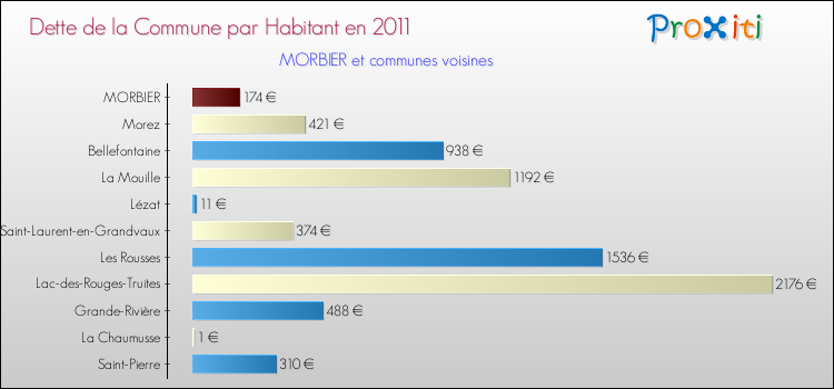 Dette par habitant de la commune en 2011 pour MORBIER et les communes proches Comparaison de la dette par habitant de la commune en 2011 pour MORBIER et les communes voisines