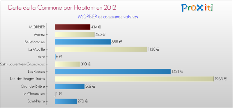 Dette par habitant de la commune en 2012 pour MORBIER et les communes proches Comparaison de la dette par habitant de la commune en 2012 pour MORBIER et les communes voisines