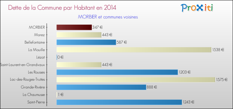 Dette par habitant de la commune en 2014 pour MORBIER et les communes proches Comparaison de la dette par habitant de la commune en 2014 pour MORBIER et les communes voisines