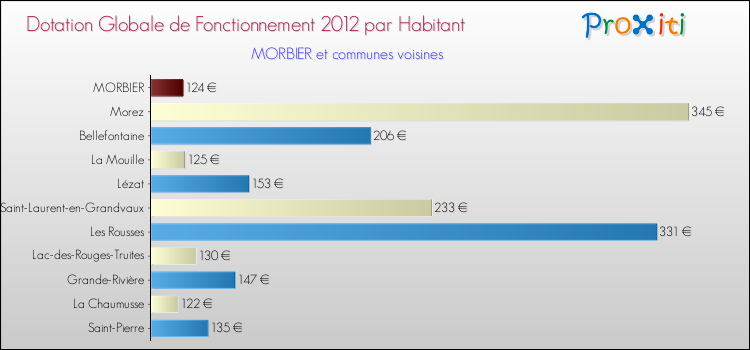 Montant des dotations globales de fonctionnement DGF par Habitant pour MORBIER et les communes proches Comparaison des des dotations globales de fonctionnement DGF par habitant pour MORBIER et les communes voisines