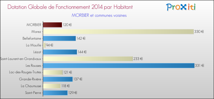 Montant des dotations globales de fonctionnement DGF par Habitant pour MORBIER et les communes proches en 2014. Comparaison des des dotations globales de fonctionnement DGF par habitant pour MORBIER et les communes voisines en 2014.