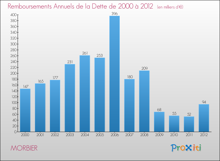 Evolution de l'annuité de la dette pour la commune de MORBIER de 2000 à 2012 Annuités de la dette pour MORBIER de 2000 à 2012