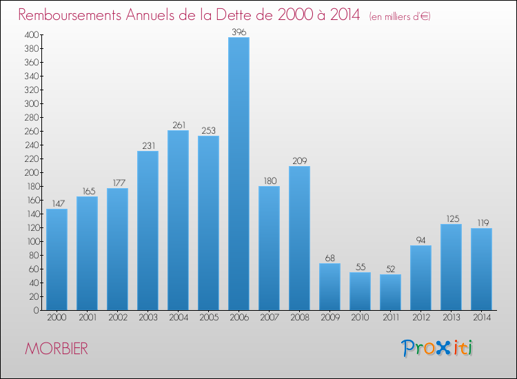 Evolution de l'annuité de la dette pour la commune de MORBIER de 2000 à 2014 Annuités de la dette pour MORBIER de 2000 à 2014