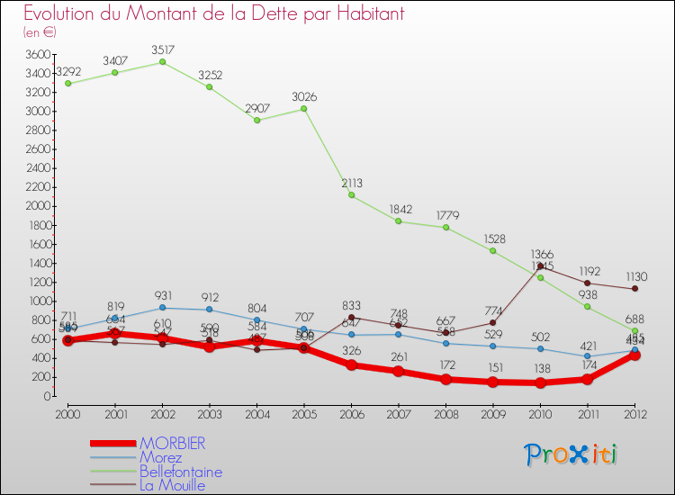 Evolution de la dette par habitant pour la commune de MORBIER et les communes proches de 2000 à 2012 Comparaison de la dette par habitant pour MORBIER et les communes voisines de 2000 à 2012