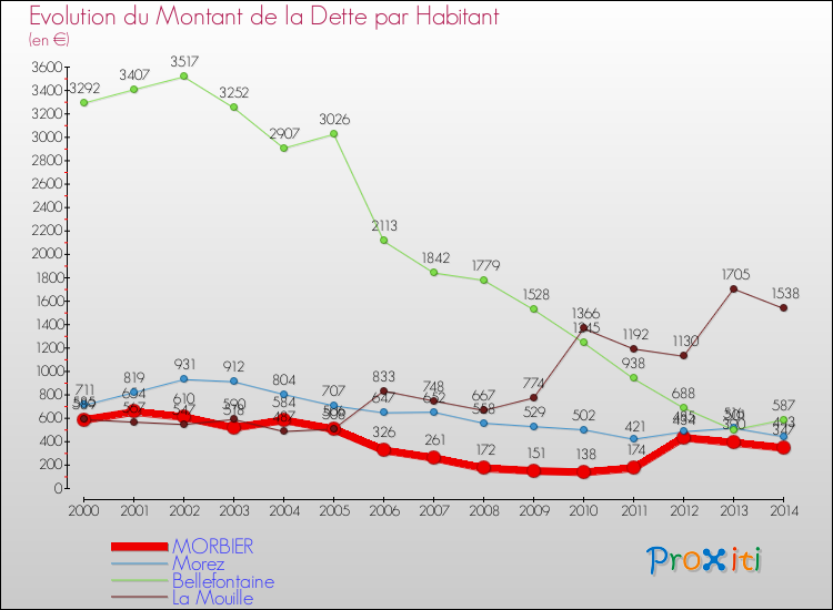 Evolution de la dette par habitant pour la commune de MORBIER et les communes proches de 2000 à 2014 Comparaison de la dette par habitant pour MORBIER et les communes voisines de 2000 à 2014