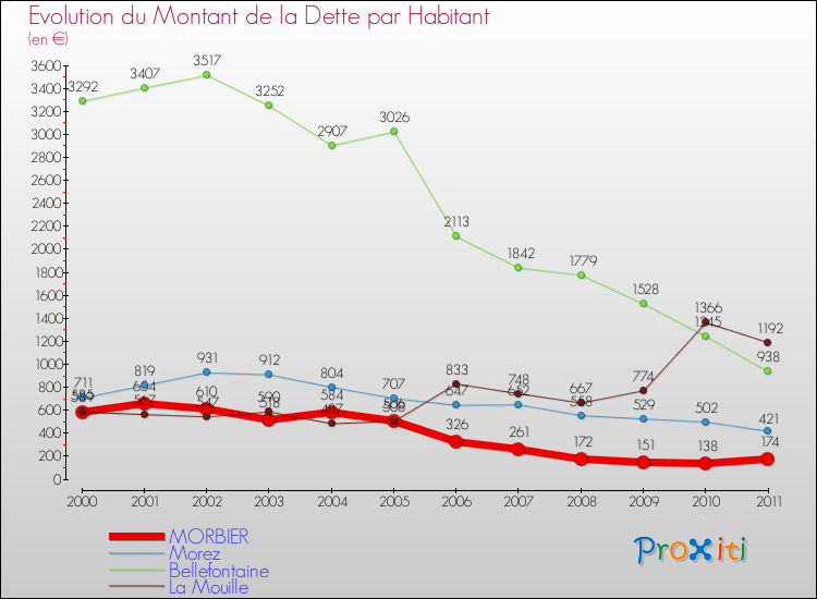 Evolution de la dette par habitant pour la commune de MORBIER et les communes proches Comparaison de la dette par habitant pour MORBIER et les communes voisines