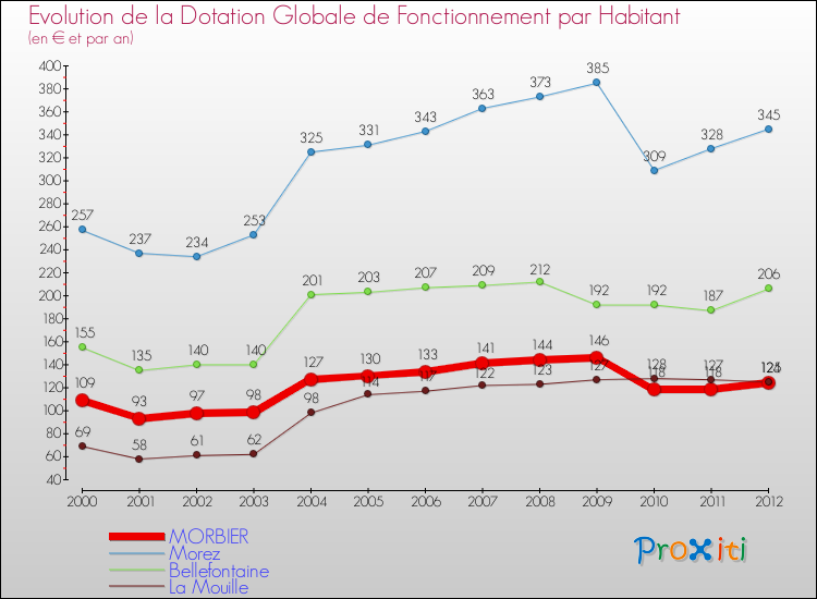 Evolution et montant de la dotation globale de fonctionnement par Habitant pour MORBIER et les communes proches Comparaison des dotations globales de fonctionnement par habitant pour MORBIER et les communes voisines