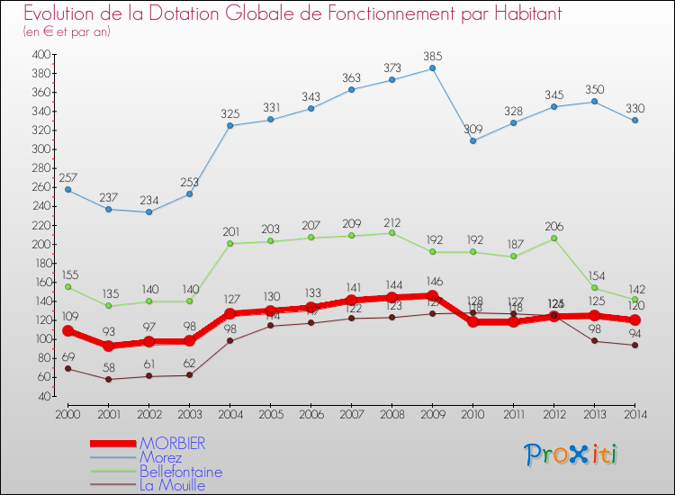 Evolution et montant de la dotation globale de fonctionnement par Habitant pour MORBIER et les communes proches de 2000 à 2014. Comparaison des dotations globales de fonctionnement par habitant pour MORBIER et les communes voisines de 2000 à 2014.