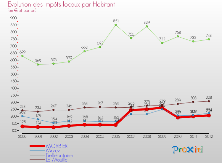 Evolution et montant des impôts locaux par Habitant pour MORBIER et les communes proches Comparaison des impôts locaux par habitant pour MORBIER et les communes voisines