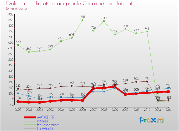 Evolution et montant des impôts locaux par Habitant pour MORBIER et les communes proches de 2000 à 2014 Comparaison des impôts locaux par habitant pour MORBIER et les communes voisines de 2000 à 2014