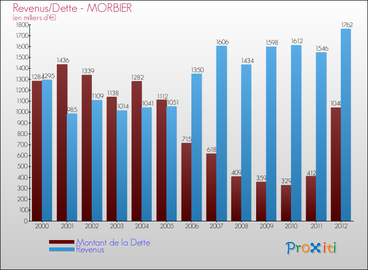 Evolution comparée de la dette et des revenus pour la commune de MORBIER de 2000 à 2012 Comparaison de la dette et des revenus pour MORBIER de 2000 à 2012