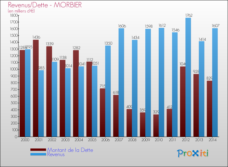 Evolution comparée de la dette et des revenus pour la commune de MORBIER de 2000 à 2014 Comparaison de la dette et des revenus pour MORBIER de 2000 à 2014
