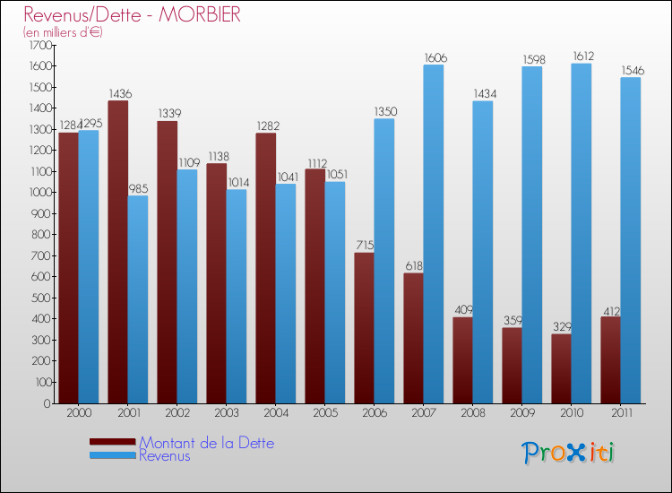 Evolution comparée de la dette et des revenus pour la commune de MORBIER de 2000 à 2011 Comparaison de la dette et des revenus pour MORBIER de 2000 à 2011