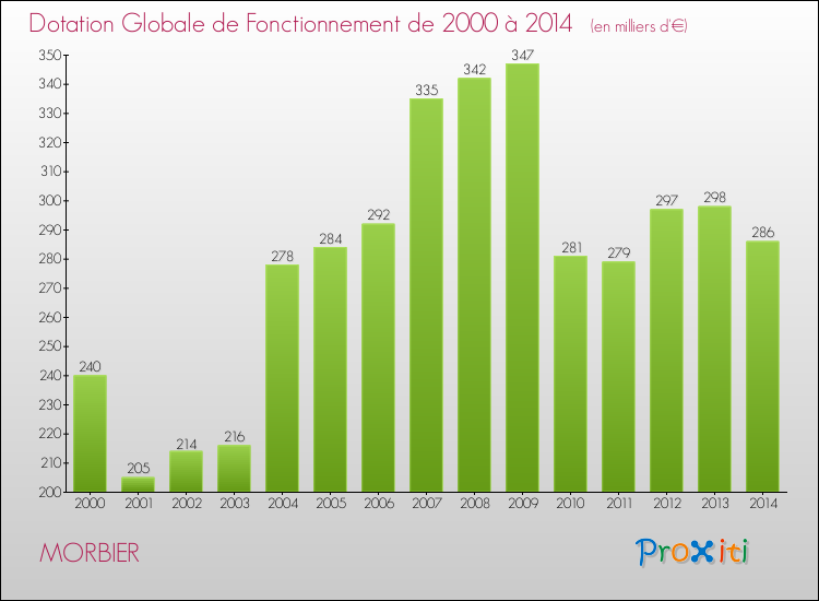 Evolution du montant de la Dotation Globale de Fonctionnement pour la commune de MORBIER de 2000 à 2014 Evolution du montant de la Dotation Globale de Fonctionnement pour MORBIER de 2000 à 2014