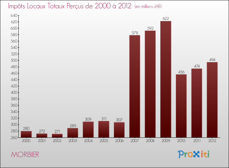 Evolution des Impôts Locaux pour la commune de MORBIER de 2000 à 2012 Evolution des Impôts Locaux pour MORBIER de 2000 à 2012