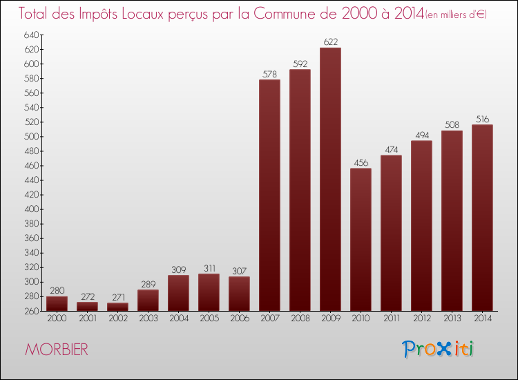 Evolution des Impôts Locaux pour la commune de MORBIER de 2000 à 2014 Evolution des Impôts Locaux pour MORBIER de 2000 à 2014