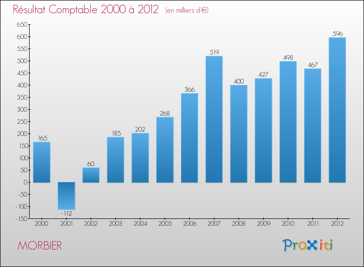 Evolution du résultat comptable pour la commune de MORBIER de 2000 à 2012 Evolution du résultat comptable pour MORBIER de 2000 à 2012