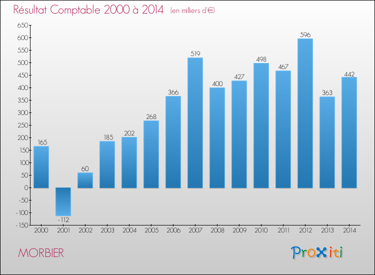 Evolution du résultat comptable pour la commune de MORBIER de 2000 à 2014 Evolution du résultat comptable pour MORBIER de 2000 à 2014