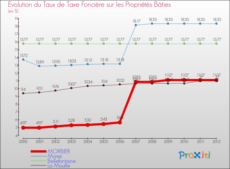 Evolution du taux de la taxe foncière sur le bati pour MORBIER et les communes proches de 2000 à 2012 Comparaison des taux de taxe foncière sur le bati pour MORBIER et les communes voisines de 2000 à 2012