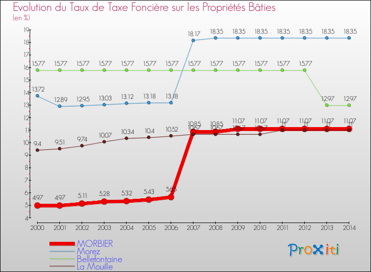 Evolution du taux de la taxe foncière sur le bati pour MORBIER et les communes proches de 2000 à 2014 Comparaison des taux de taxe foncière sur le bati pour MORBIER et les communes voisines de 2000 à 2014