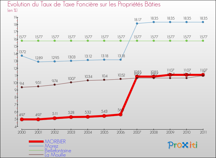 Evolution du taux de la taxe foncière sur le bati pour MORBIER et les communes proches Comparaison des taux de taxe foncière sur le bati pour MORBIER et les communes voisines