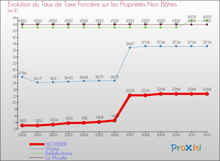 Evolution du taux de la taxe foncière sur les immeubles et terrains non batis pour MORBIER et les communes proches de 2000 à 2012 Comparaison des taux de la taxe foncière sur les immeubles et terrains non batis pour MORBIER et les communes voisines de 2000 à 2012