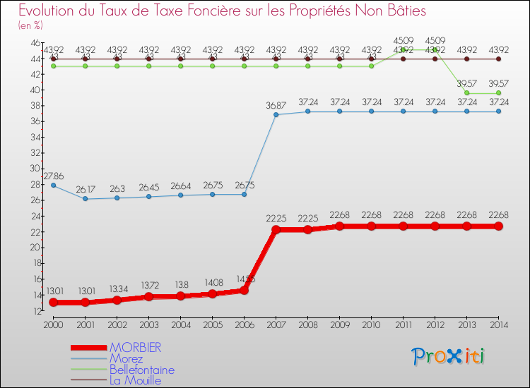 Evolution du taux de la taxe foncière sur les immeubles et terrains non batis pour MORBIER et les communes proches de 2000 à 2014 Comparaison des taux de la taxe foncière sur les immeubles et terrains non batis pour MORBIER et les communes voisines de 2000 à 2014