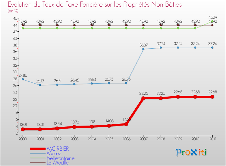 Evolution du taux de la taxe foncière sur les immeubles et terrains non batis pour MORBIER et les communes proches Comparaison des taux de la taxe foncière sur les immeubles et terrains non batis pour MORBIER et les communes voisines