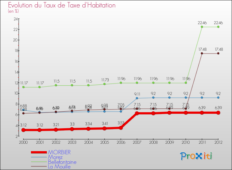 Evolution du taux de la taxe d'habitation pour MORBIER et les communes proches Comparaison des taux de la taxe d'habitation pour MORBIER et les communes voisines
