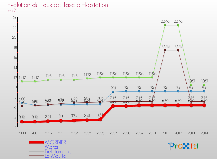 Evolution du taux de la taxe d'habitation pour MORBIER et les communes proches de 2000 à 2014 Comparaison des taux de la taxe d'habitation pour MORBIER et les communes voisines de 2000 à 2014