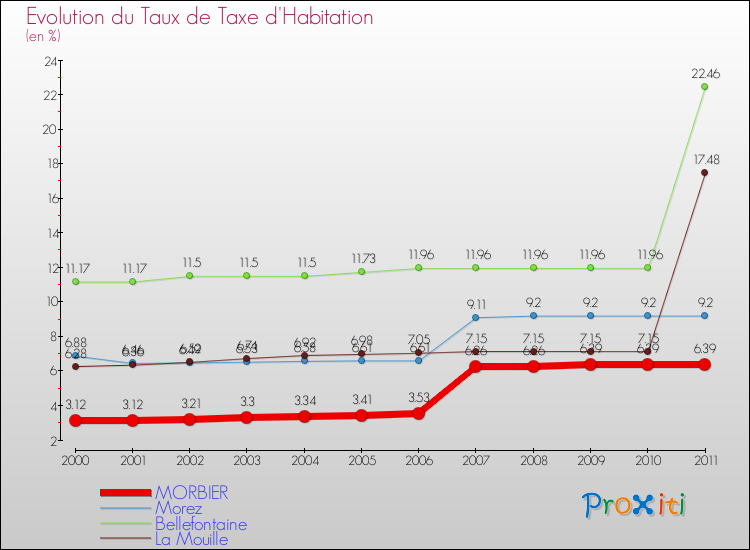 Evolution du taux de la taxe d'habitation pour MORBIER et les communes proches Comparaison des taux de la taxe d'habitation pour MORBIER et les communes voisines