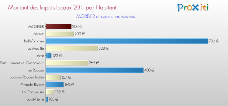 Montant des impôts locaux par Habitant pour MORBIER et les communes proches Comparaison des impôts locaux par habitant pour MORBIER et les communes voisines