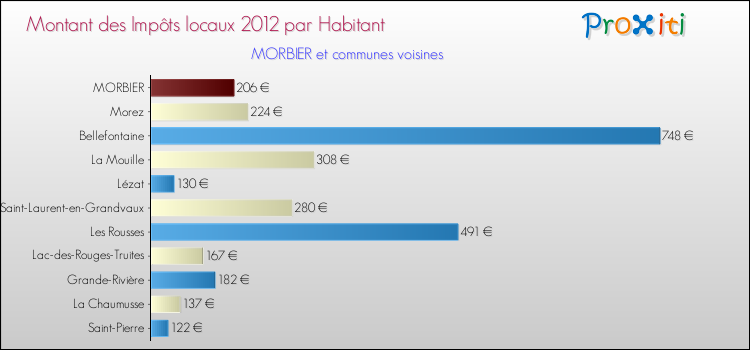 Montant des impôts locaux par Habitant pour MORBIER et les communes proches Comparaison des impôts locaux par habitant pour MORBIER et les communes voisines