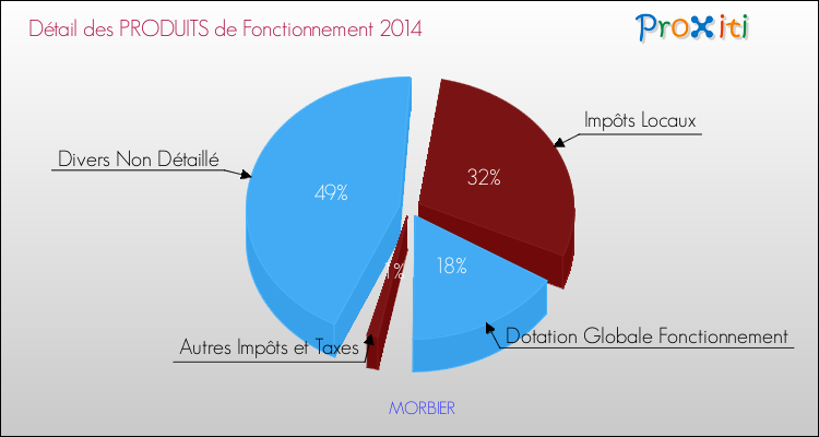 Décomposition du Budget de Fonctionnement 2014 de la commune de MORBIER Budget de Fonctionnement 2014 pour la commune de MORBIER