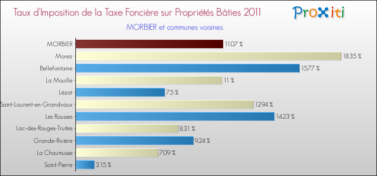 Taux d'imposition de la taxe foncière sur le bati 2011 pour MORBIER et les communes proches Comparaison des taux d'imposition de la taxe foncière sur le bati 2011 pour MORBIER et les communes voisines