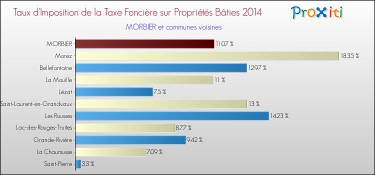 Taux d'imposition de la taxe foncière sur le bati 2014 pour MORBIER et les communes proches Comparaison des taux d'imposition de la taxe foncière sur le bati 2014 pour MORBIER et les communes voisines