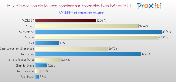Taux d'imposition de la taxe foncière sur les immeubles et terrains non batis 2011 pour MORBIER et les communes proches Comparaison des taux d'imposition de la taxe foncière sur les immeubles et terrains non batis 2011 pour MORBIER et les communes voisines