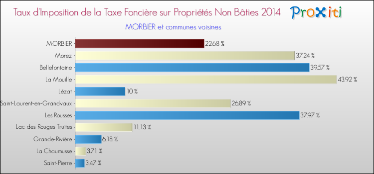 Taux d'imposition de la taxe foncière sur les immeubles et terrains non batis 2014 pour MORBIER et les communes proches Comparaison des taux d'imposition de la taxe foncière sur les immeubles et terrains non batis 2014 pour MORBIER et les communes voisines
