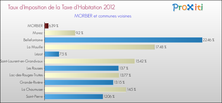 Taux d'imposition de la taxe d'habitation 2012 pour MORBIER et les communes proches Comparaison des taux d'imposition de la taxe d'habitation 2012 pour MORBIER et les communes voisines