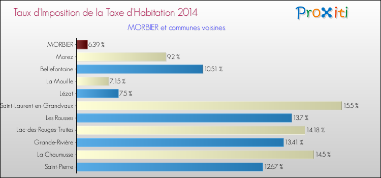 Taux d'imposition de la taxe d'habitation 2014 pour MORBIER et les communes proches Comparaison des taux d'imposition de la taxe d'habitation 2014 pour MORBIER et les communes voisines