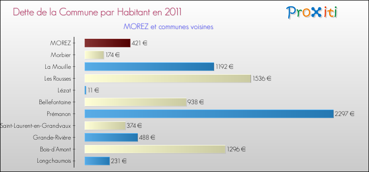 Dette par habitant de la commune en 2011 pour MOREZ et les communes proches Comparaison de la dette par habitant de la commune en 2011 pour MOREZ et les communes voisines