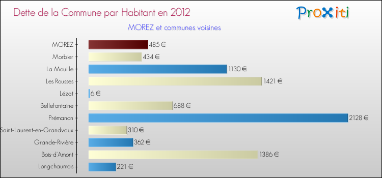 Dette par habitant de la commune en 2012 pour MOREZ et les communes proches Comparaison de la dette par habitant de la commune en 2012 pour MOREZ et les communes voisines