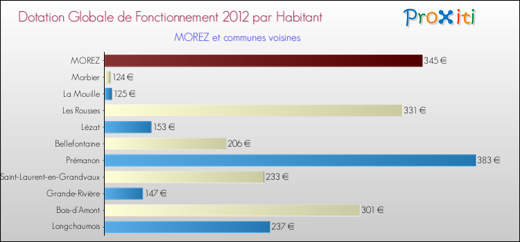 Montant des dotations globales de fonctionnement DGF par Habitant pour MOREZ et les communes proches Comparaison des des dotations globales de fonctionnement DGF par habitant pour MOREZ et les communes voisines