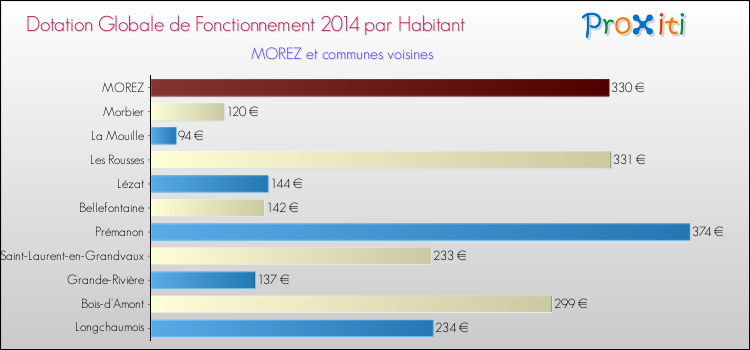 Montant des dotations globales de fonctionnement DGF par Habitant pour MOREZ et les communes proches en 2014. Comparaison des des dotations globales de fonctionnement DGF par habitant pour MOREZ et les communes voisines en 2014.