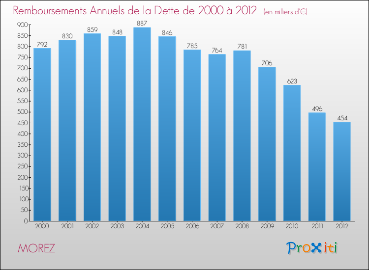 Evolution de l'annuité de la dette pour la commune de MOREZ de 2000 à 2012 Annuités de la dette pour MOREZ de 2000 à 2012