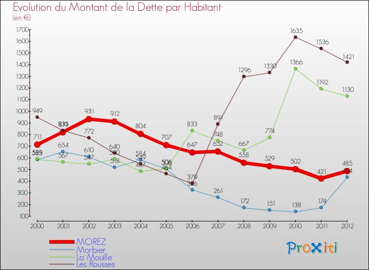 Evolution de la dette par habitant pour la commune de MOREZ et les communes proches de 2000 à 2012 Comparaison de la dette par habitant pour MOREZ et les communes voisines de 2000 à 2012