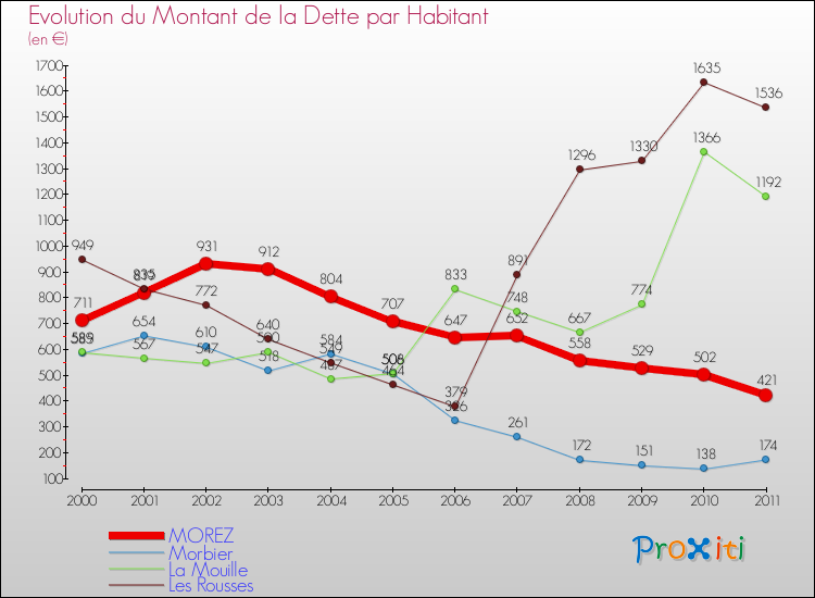 Evolution de la dette par habitant pour la commune de MOREZ et les communes proches Comparaison de la dette par habitant pour MOREZ et les communes voisines