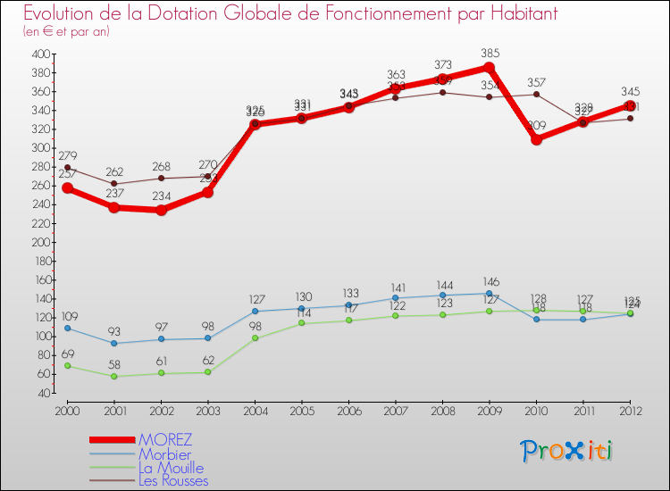 Evolution et montant de la dotation globale de fonctionnement par Habitant pour MOREZ et les communes proches Comparaison des dotations globales de fonctionnement par habitant pour MOREZ et les communes voisines