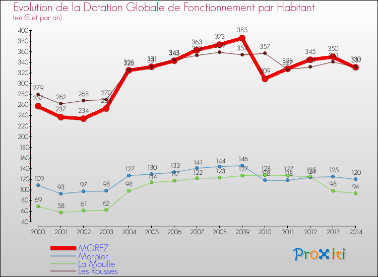 Evolution et montant de la dotation globale de fonctionnement par Habitant pour MOREZ et les communes proches de 2000 à 2014. Comparaison des dotations globales de fonctionnement par habitant pour MOREZ et les communes voisines de 2000 à 2014.